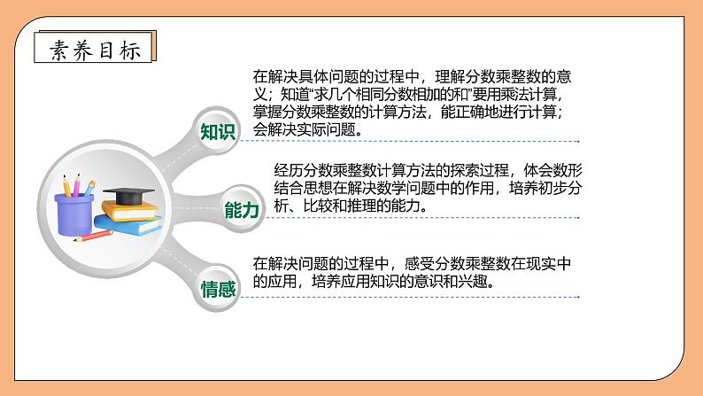 【核心素养】苏教版数学六年级上册-2.1 分数与整数相乘(课件)第4页