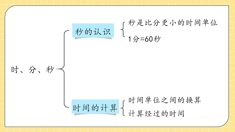 【教-学-评一体化】人教版三年级上册备课包-1.3 第一单元复习(课件+教案+习题)07