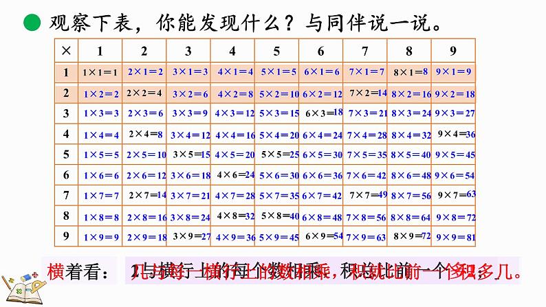 北师大版二年级数学上册课件 8.4 做个乘法表07