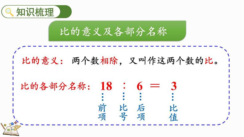 北师大版六年级数学上册课件 总复习(2) 比的认识03