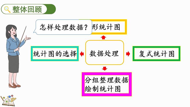 北师大版六年级数学上册课件 总复习(6) 数据处理第2页
