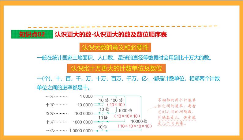 北师大数学四年级上册 第1单元《认识更大的数》单元热点难点课件04