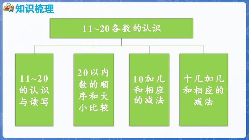 第4单元 漂亮的粘贴画——11~20各数的认识 回顾整理(课件)-2024-2025学年一年级上册数学青岛版(2024)04