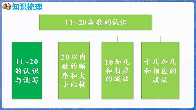 第4单元 漂亮的粘贴画——11~20各数的认识 回顾整理(课件)-2024-2025学年一年级上册数学青岛版(2024)05