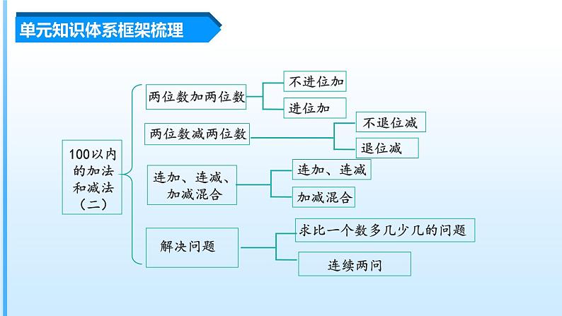 第2单元《100以内的加法和减法(二)》(数学二年级上册 单元复习课件 人教版)第3页