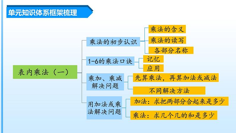 第4单元《乘法口诀(一)》(数学二年级上册 单元复习课件 人教版)第3页