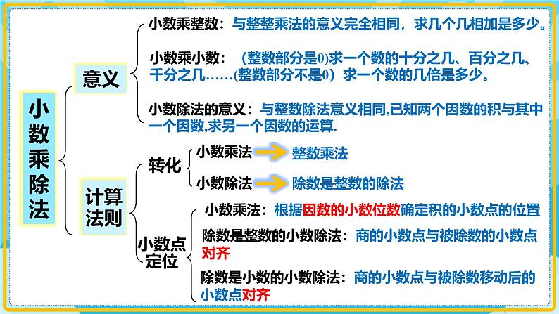 人教版小学数学五年级上册8.1《总复习-数与代数(小数乘除法)》课件04