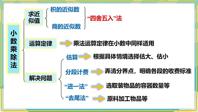人教版小学数学五年级上册8.1《总复习-数与代数(小数乘除法)》课件05
