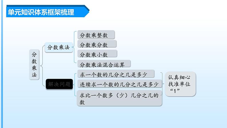 第1单元《分数乘法》(数学六年级上册 单元复习课件 人教版)第3页