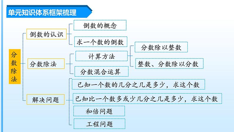 第3单元《分数除法》(数学六年级上册 单元复习课件 人教版)第3页