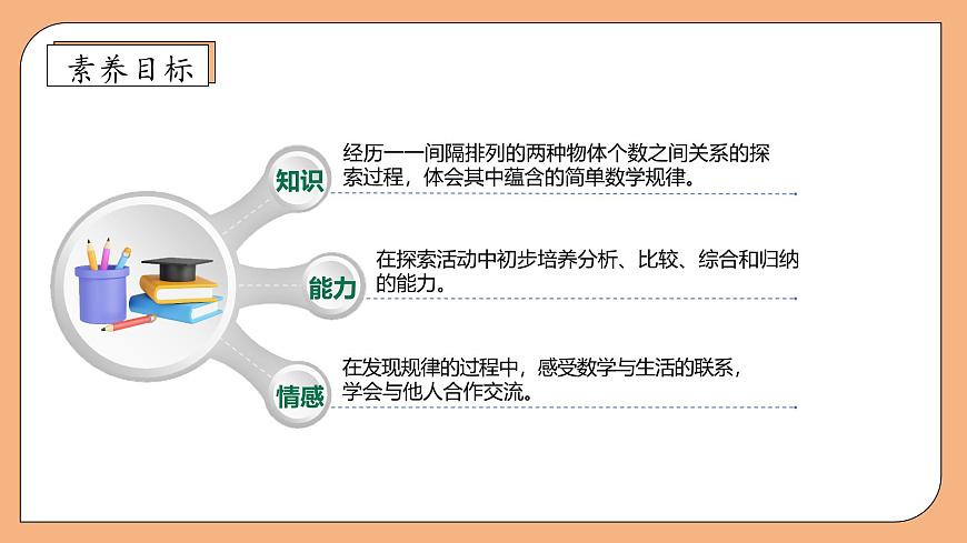 【核心素養(yǎng)】蘇教版數(shù)學(xué)三年級(jí)上冊(cè)-5.3  間隔排列（課件）第4頁(yè)