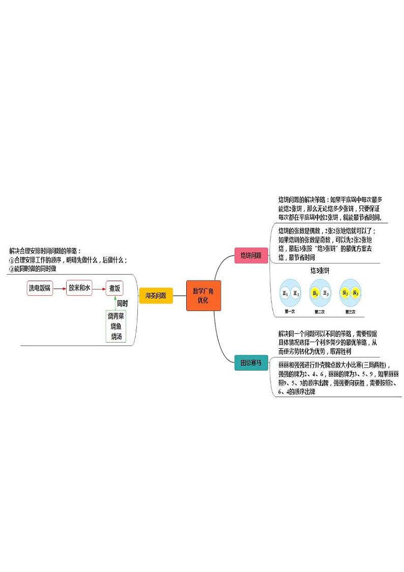 人教版数学四年级上册第八单元《数学广角—优化》思维导图01