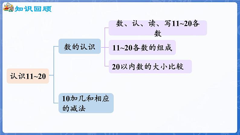 第3单元 认识11~20 整理与复习(课件)-2024-2025学年一年级数学上册冀教版第2页
