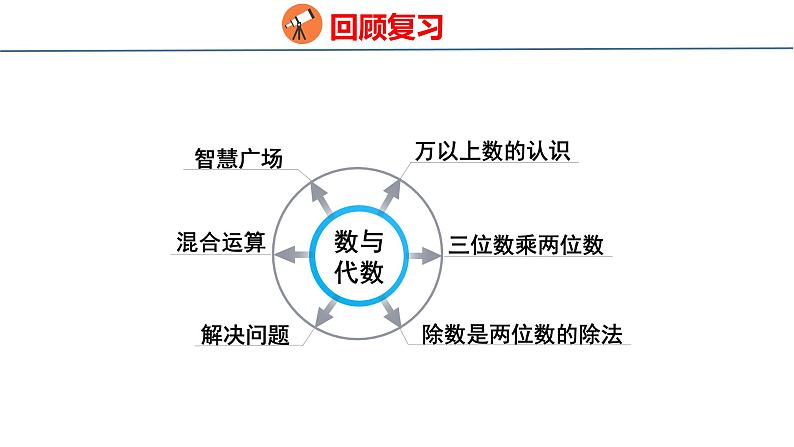 回顾整理-总复习 数与代数(课件)青岛版四年级上册数学02
