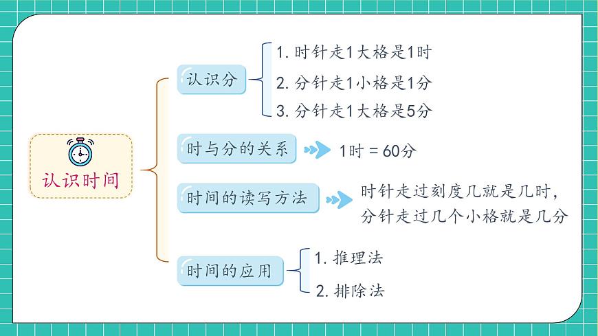 【新課標】人教版二年級數(shù)學(xué)上冊-第七單元復(fù)習（課件）第6頁