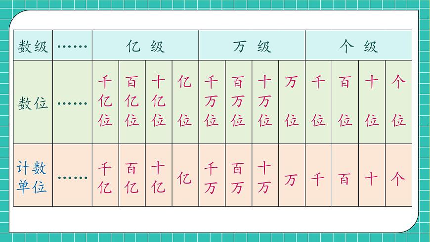 【新課標(biāo)】人教版數(shù)學(xué)四年級(jí)上冊(cè)-9.1 數(shù)與代數(shù)（1）（課件）第7頁