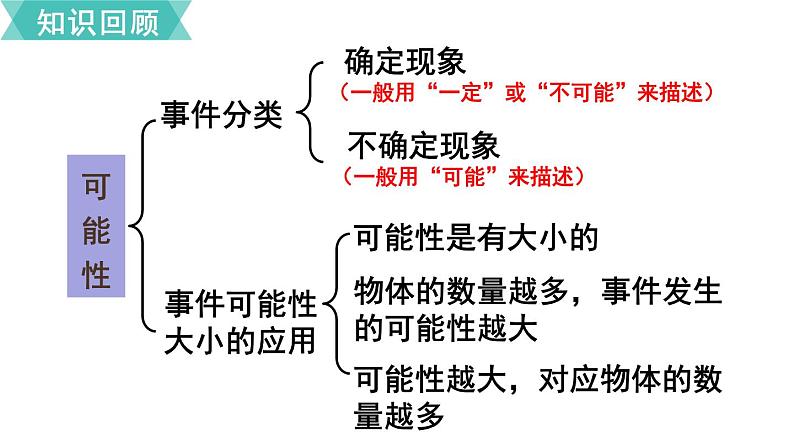 五年级上册数学人教版4 可能性整理和复习(课件)第2页