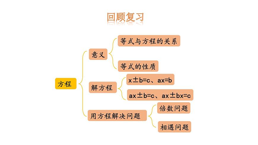 冀教版小學數(shù)學五上 總復習2 數(shù)與代數(shù)—方程( 課件)第3頁