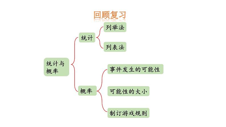 冀教版小学数学五上 总复习4 统计与概率( 课件)03