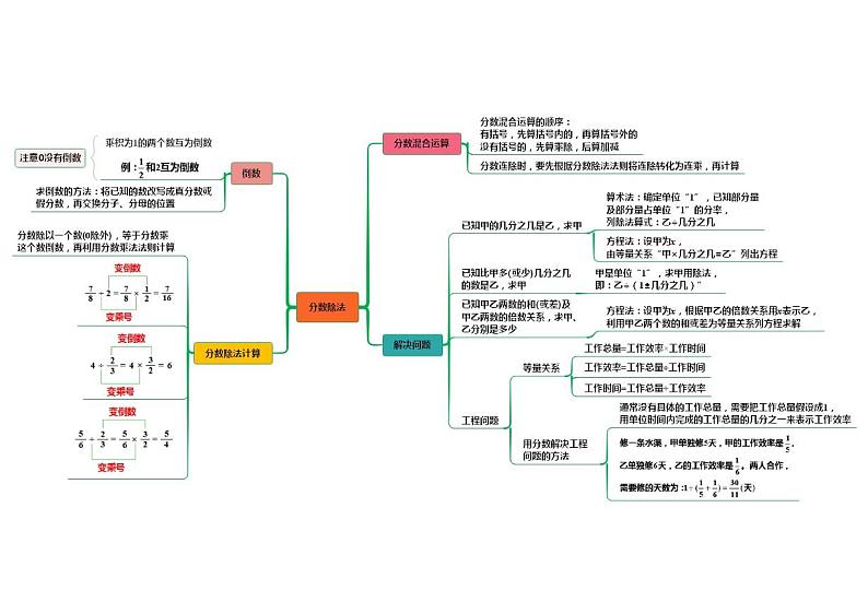 人教版数学六年级上册第三单元《分数除法》思维导图01