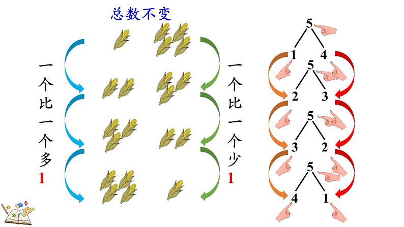 2024年人教版一年级数学上册1.1.4 分与合课件07