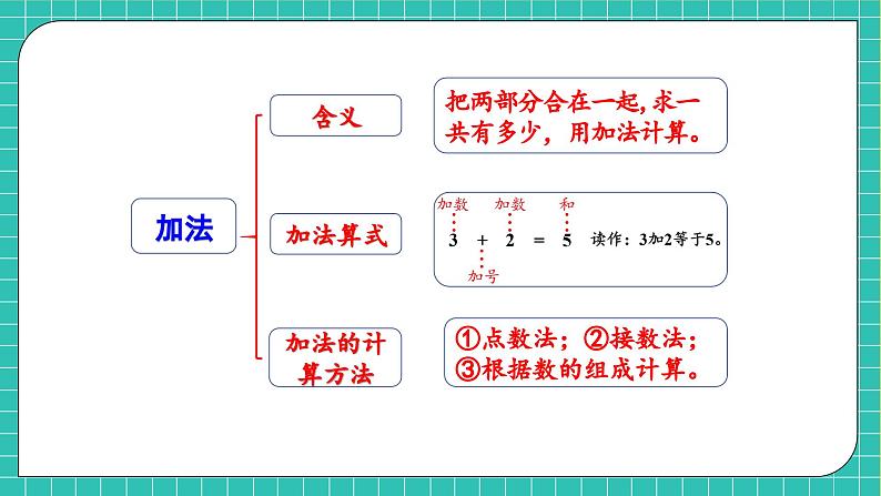 【核心素养】北师大版数学一年级上册-总复习2.10以内数的运算(课件+教案+学案)08