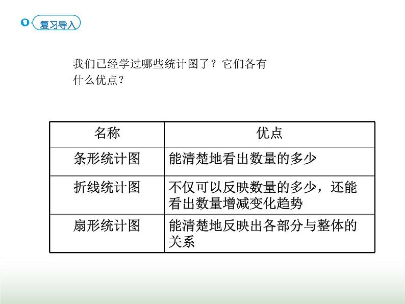 人教版六年级数学上册第7单元第2课时选择合适的统计图课件第2页