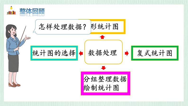 北师大版六年级数学上册总复习(6)数据处理 课件03