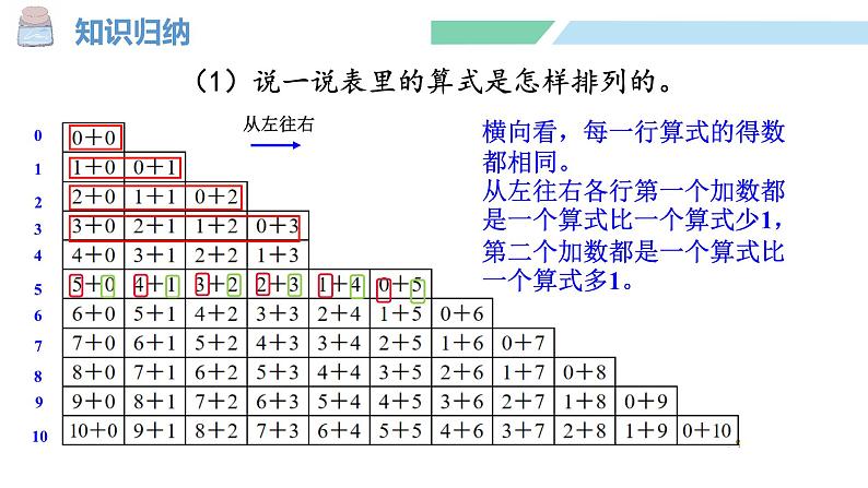 人教2024版数学一年级上册--第二单元 6~10的认识和加、减法 整理和复习(2)(课件)第7页