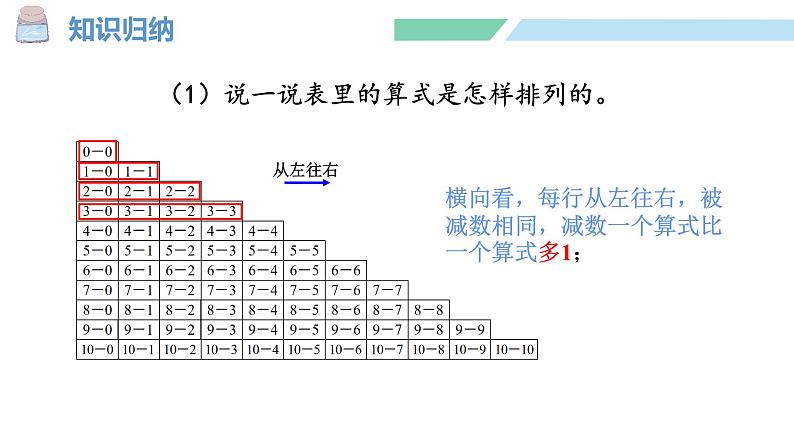 人教2024版数学一年级上册--第二单元 6~10的认识和加、减法 整理和复习(2)(课件)第8页