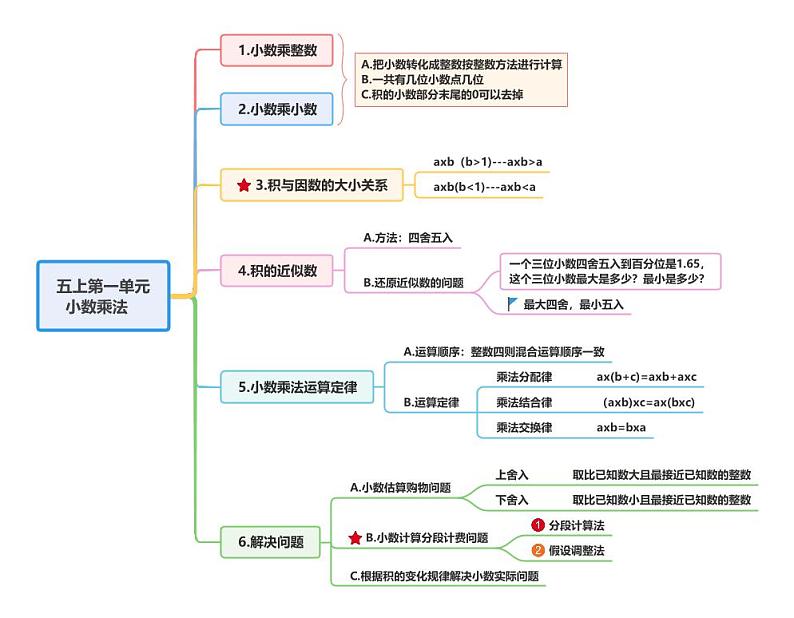 人教版小学数学五年级上册第1单元《小数乘法》单元思维导图01