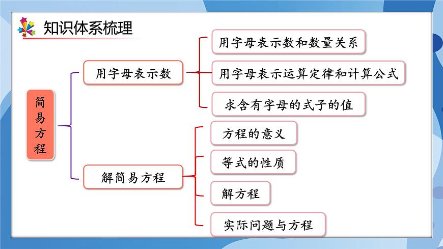 人教版小學(xué)數(shù)學(xué)五年級上冊第五單元《簡易方程》單元復(fù)習(xí)課件第3頁