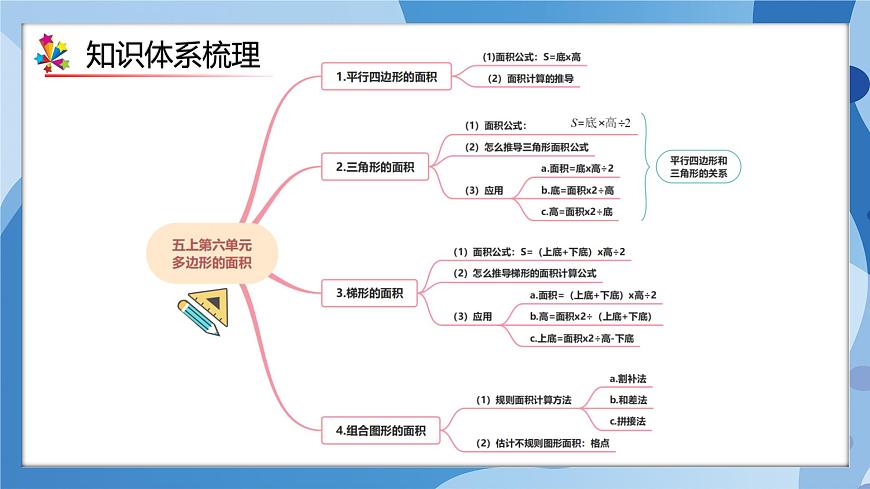 人教版小學數(shù)學五年級上冊第六單元《多邊形的面積》單元復習課件第3頁