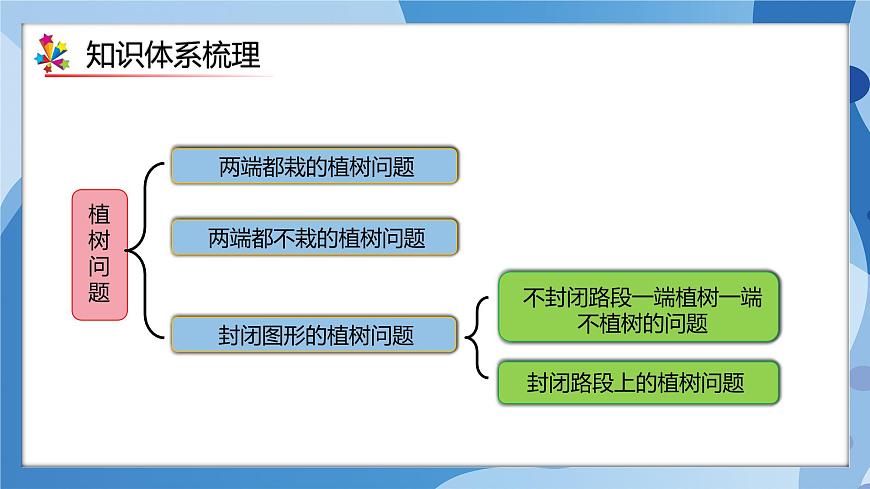 人教版小學數(shù)學五年級上冊第七單元《植樹問題》單元復習課件第3頁