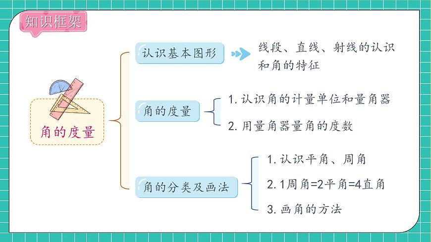 【新課標】人教版數(shù)學四年級上冊-第三單元復習（課件）第6頁