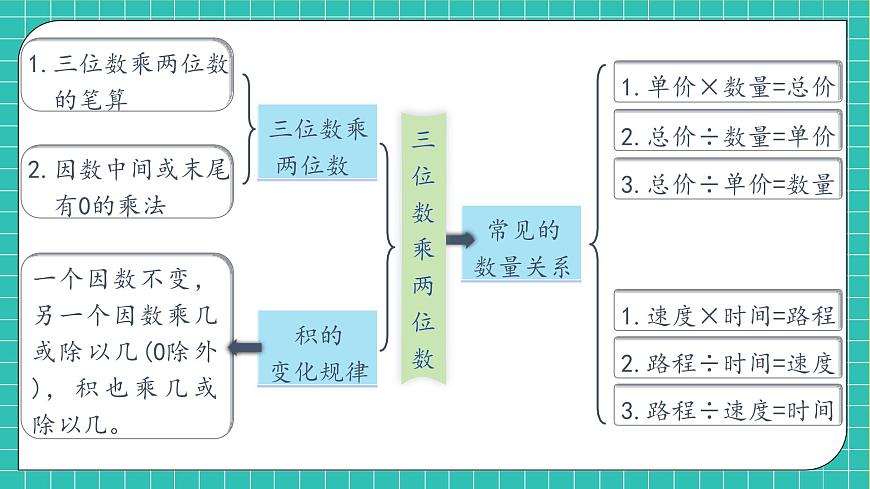 【新課標(biāo)】人教版數(shù)學(xué)四年級(jí)上冊(cè)-第四單元復(fù)習(xí)（課件）第6頁(yè)