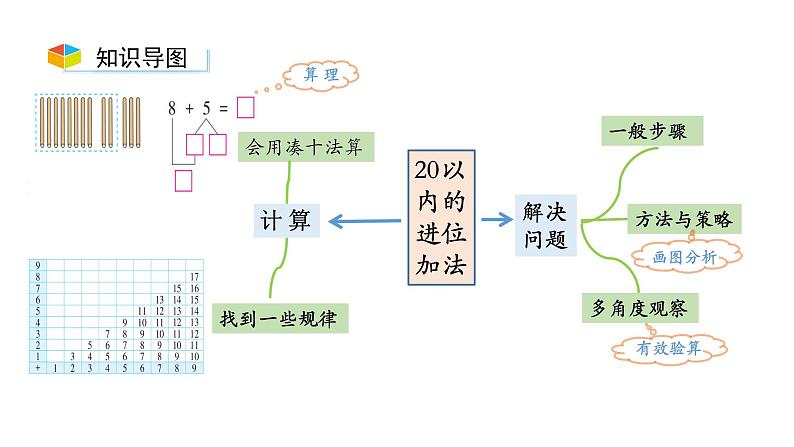 小学数学新西师版一年级上册第五单元20以内的进位加法《整理与复习》第2课时教学课件(2024秋)第2页