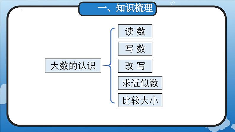 9.1 大数的认识、(教学课件)四年级数学上册人教版第2页