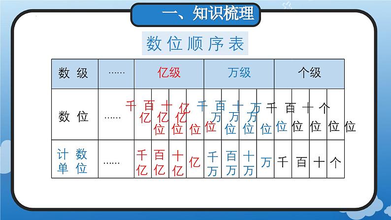 9.1 大数的认识、(教学课件)四年级数学上册人教版第3页