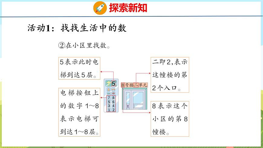 找找身邊的數(shù)（課件）-2024-2025學(xué)年一年級上冊數(shù)學(xué)青島版（五四學(xué)制2024）第6頁