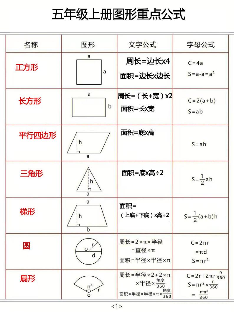 人教版数学五年级上册图形重点公式知识点01