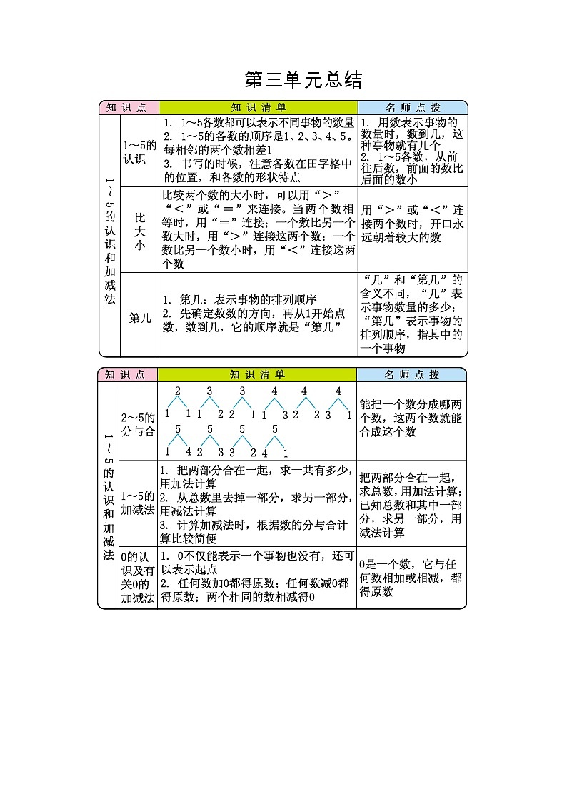 人教版一年級上冊數(shù)學(xué)第三單元總結(jié)學(xué)案第1頁