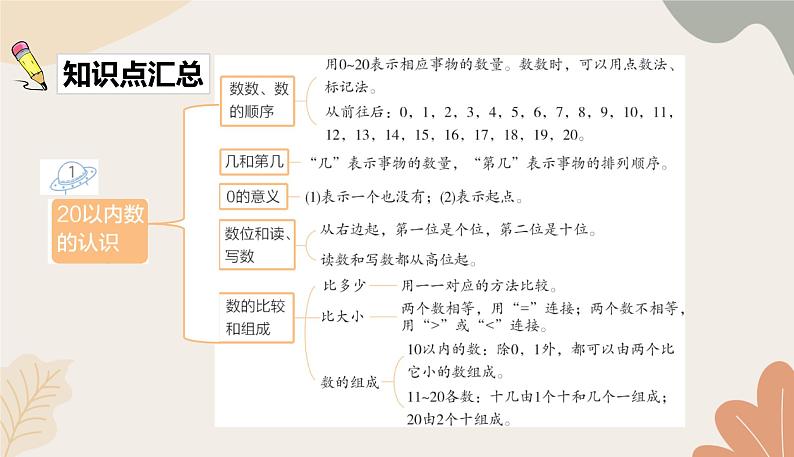 人教版(2024秋)数学一年级上册 第六单元 复习与关联1.数与运算课件第2页