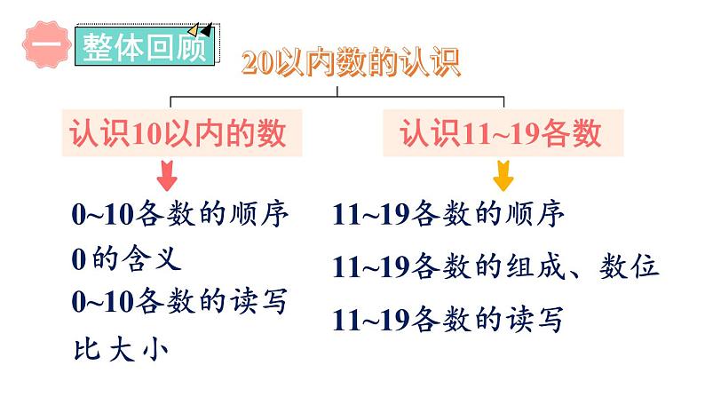 期末复习 第1课时 数与运算(1)(课件)-2024-2025学年一年级上册数学苏教版第2页