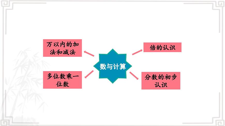 小學(xué)數(shù)學(xué)人教版六年級上冊《小學(xué)數(shù)學(xué)六年級上冊總復(fù)習(xí)》課件-第4頁