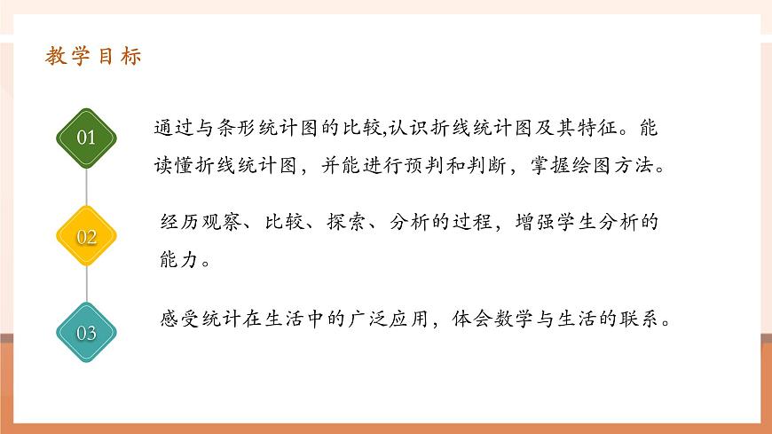 7.1《單式折線統(tǒng)計(jì)圖》課件第3頁(yè)
