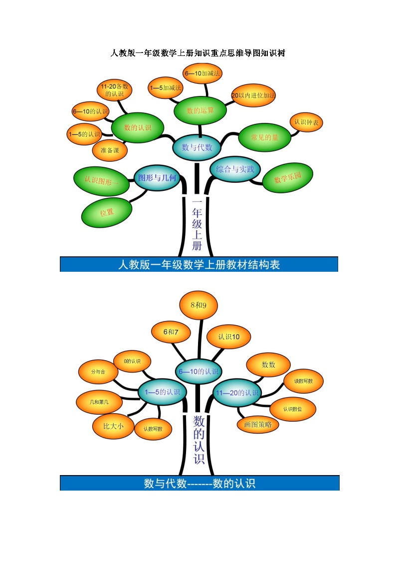 人教版一年级数学上册知识重点思维导图知识树（不可编辑）