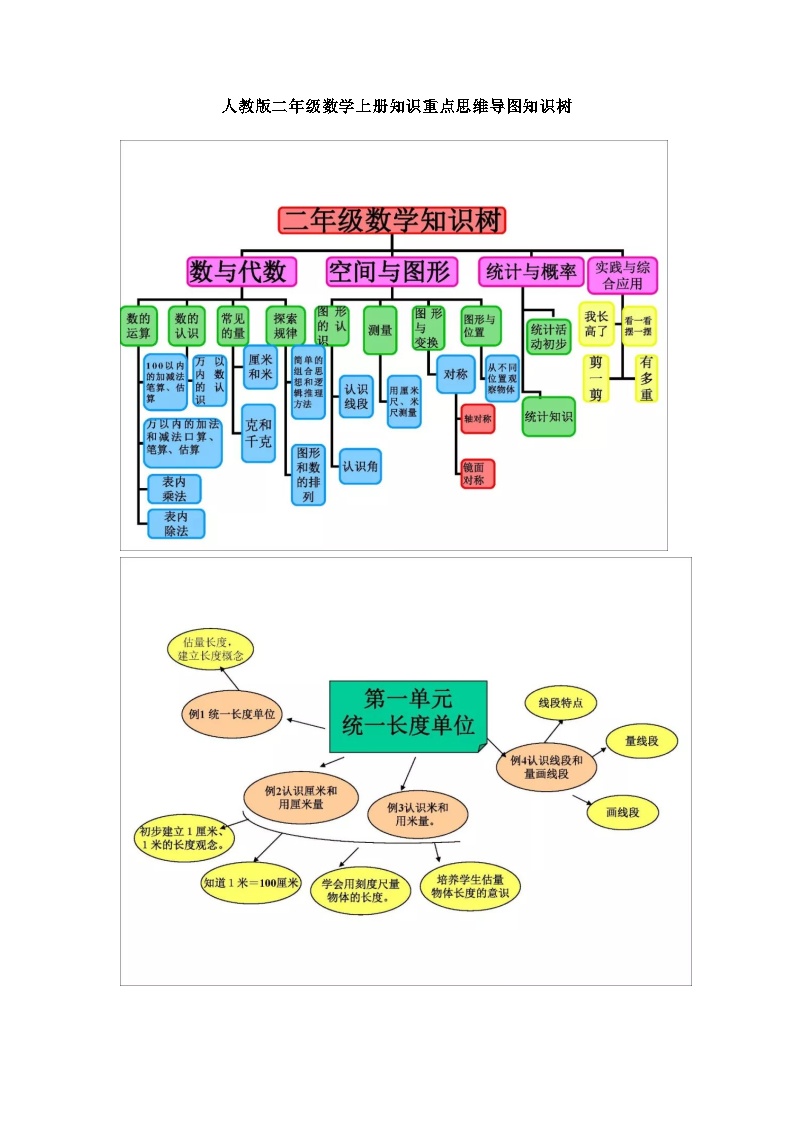 人教版二年级数学上册知识重点思维导图知识树（不可编辑）