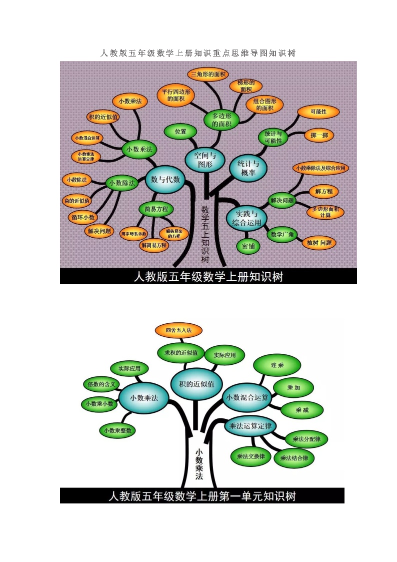 人教版五年级数学上册知识重点思维导图知识树（不可编辑）