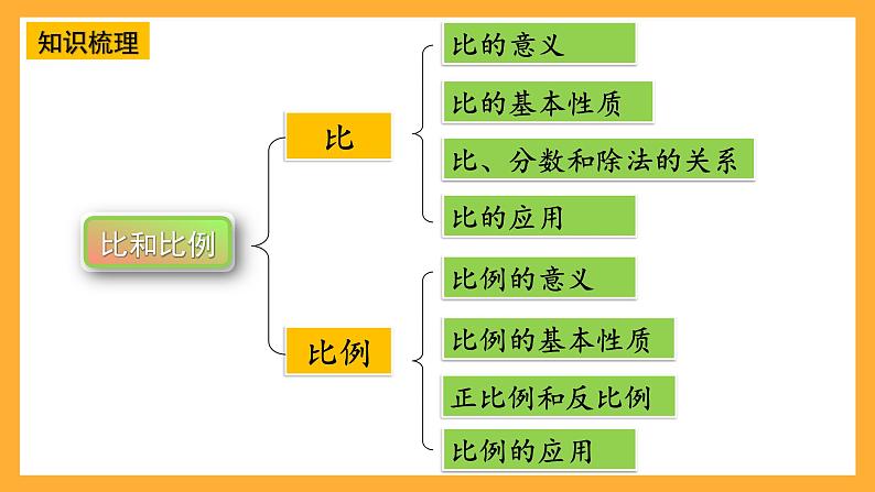 人教版数学六下6.9《比和比例》(1)课件第5页